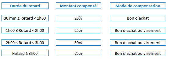 compensation sncf bon voyage ou virement