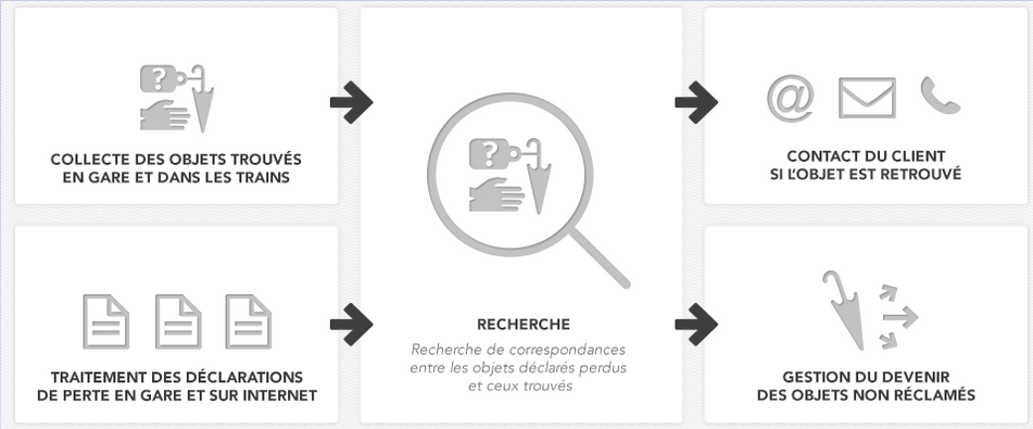 objet trouvé ou perdu – oui.sncf